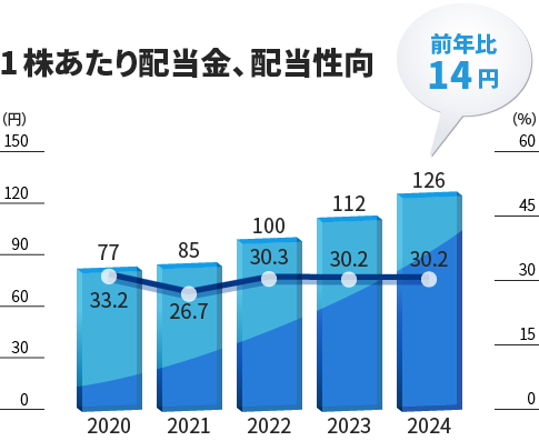 1株あたり配当金、配当性向