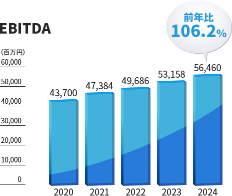 EBITDA