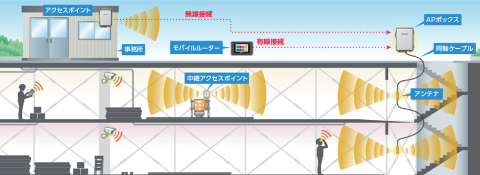 ジョインフルLAN | 商品を探す | 西尾レントオール｜建設機械と