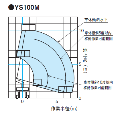 YS100M　作業範囲図