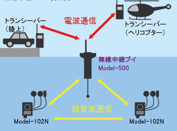 水中無線中継システム(Model-500)_2
