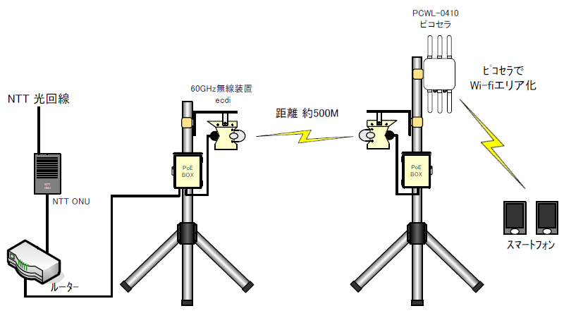 60GHz無線通信装置「ecdi（エクディ）」　	XC-EG111J